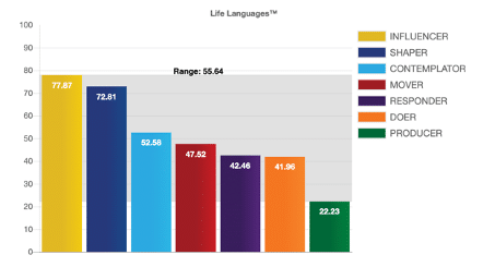 Life Languages - de verschillende communicatiestijlen en talen van life languages in een grafiek - Performance Happiness